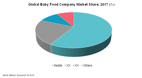 Global Baby Food Company Market Share, 2017 (%)